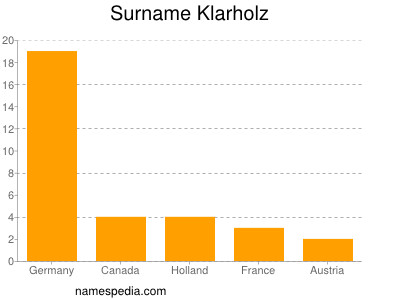 Familiennamen Klarholz