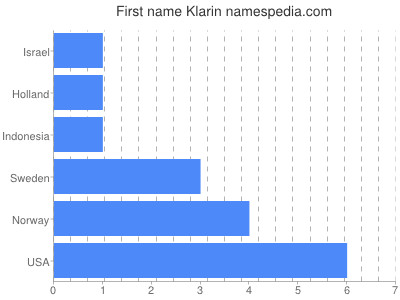 Vornamen Klarin