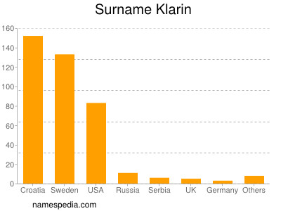 Familiennamen Klarin