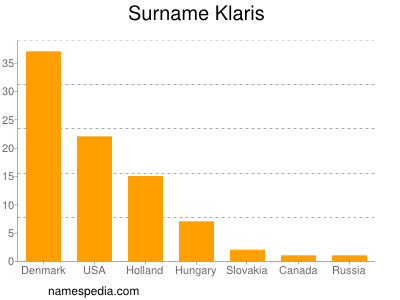 nom Klaris