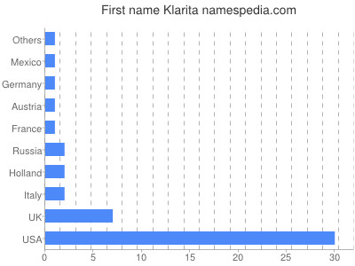 Vornamen Klarita