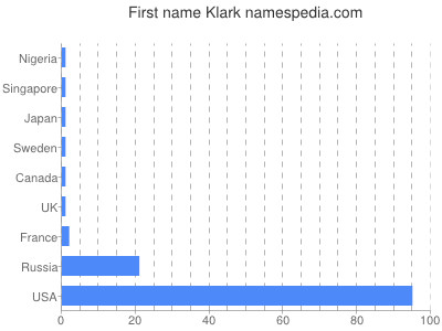 Vornamen Klark