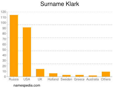 Familiennamen Klark