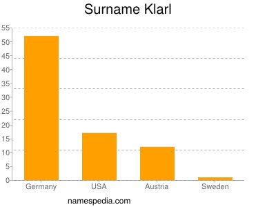 Familiennamen Klarl