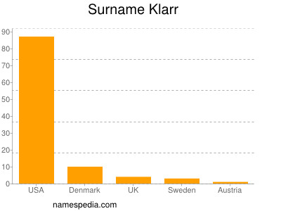 Familiennamen Klarr