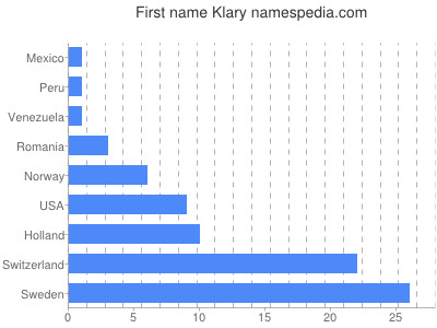 Vornamen Klary