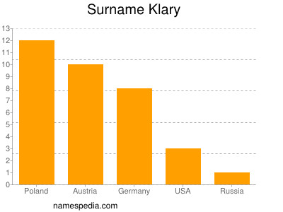 Familiennamen Klary