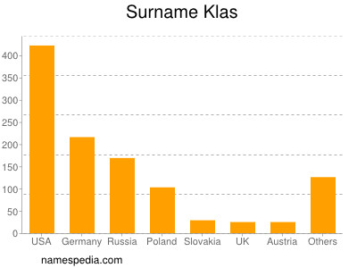 Familiennamen Klas