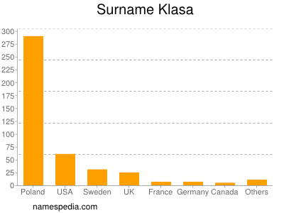 Surname Klasa