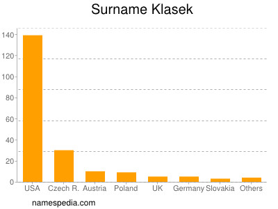 nom Klasek