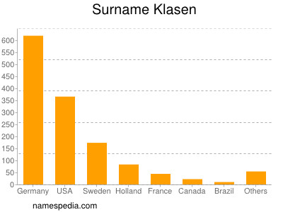 Familiennamen Klasen