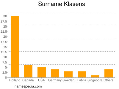 Familiennamen Klasens