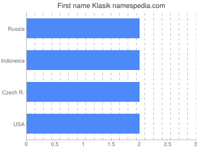 Given name Klasik