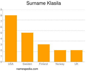 Surname Klasila