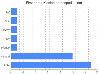 prenom Klasina