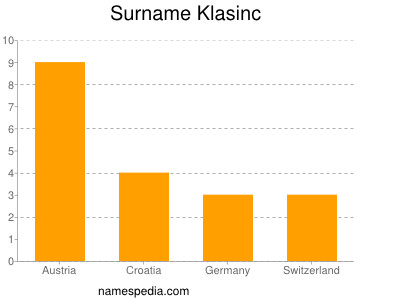 Surname Klasinc
