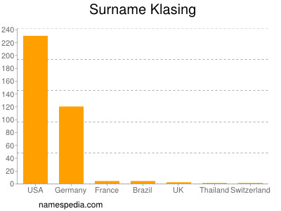 Surname Klasing