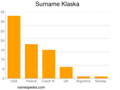 Familiennamen Klaska