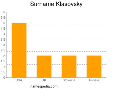 Familiennamen Klasovsky