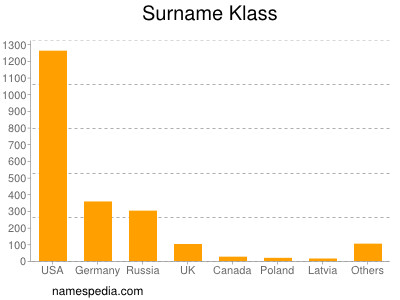 Familiennamen Klass