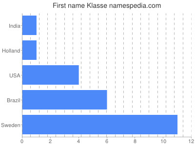 Given name Klasse