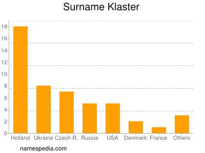 Familiennamen Klaster