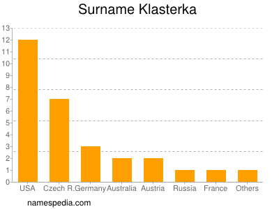 Familiennamen Klasterka