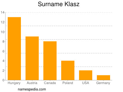 Familiennamen Klasz