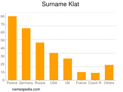 Familiennamen Klat