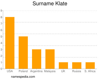 Familiennamen Klate