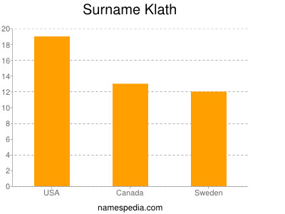 Surname Klath