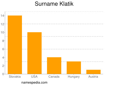 Familiennamen Klatik