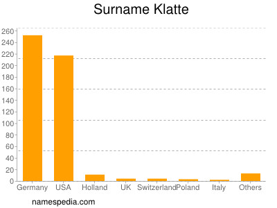 Familiennamen Klatte