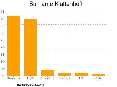 Familiennamen Klattenhoff
