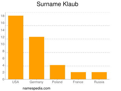 Surname Klaub