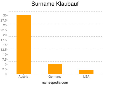 Familiennamen Klaubauf