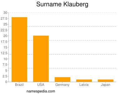 Familiennamen Klauberg