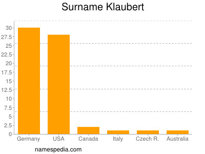 Familiennamen Klaubert