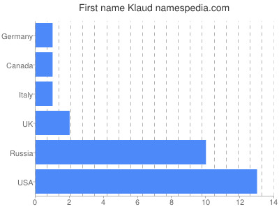 prenom Klaud