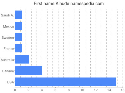 prenom Klaude