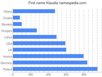 Vornamen Klaudia