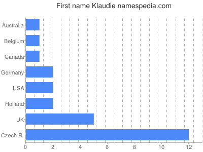 Given name Klaudie