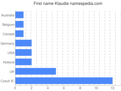 prenom Klaudie