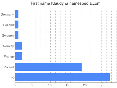Given name Klaudyna