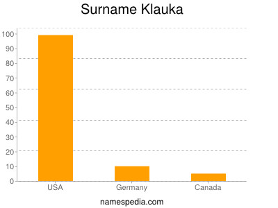 Familiennamen Klauka
