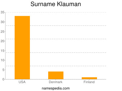 Surname Klauman