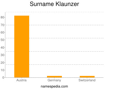 Familiennamen Klaunzer