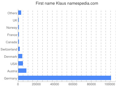 Vornamen Klaus