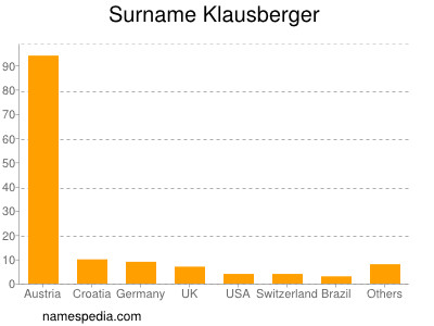 Familiennamen Klausberger