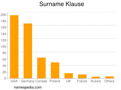 Familiennamen Klause